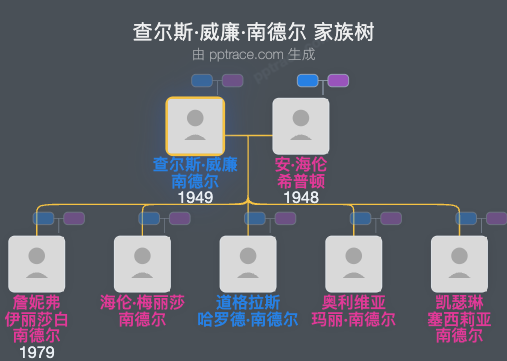 查尔斯·威廉·南德尔家族树全览