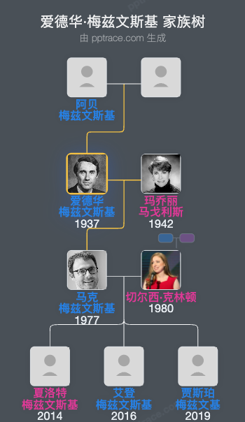 爱德华·梅兹文斯基家族树全览