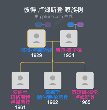 彼得·卢姆斯登家族树全览