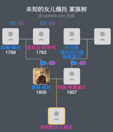 未知的女儿佩托家族树全览