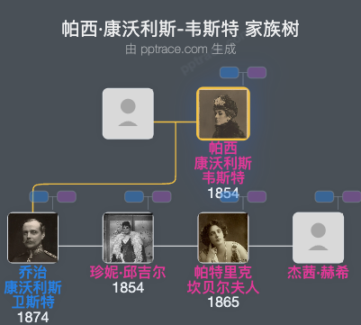 帕西·康沃利斯-韦斯特家族树全览