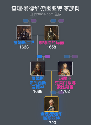查理·爱德华·斯图亚特家族树全览