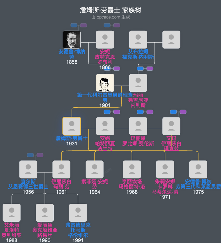 詹姆斯·劳爵士家族树全览