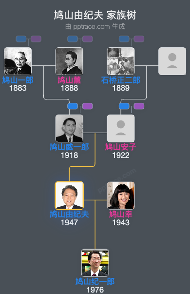 鸠山由纪夫家族树全览