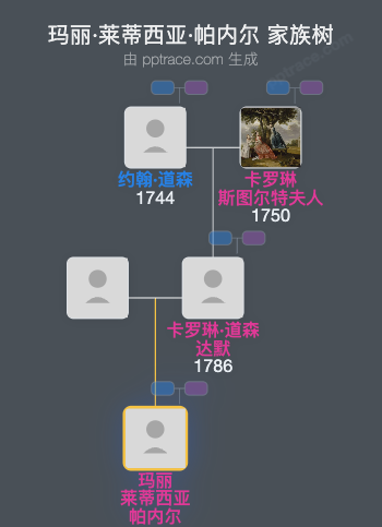 玛丽·莱蒂西亚·帕内尔家族树全览