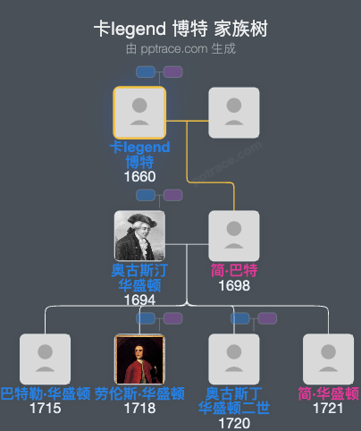 卡legend 博特家族树全览