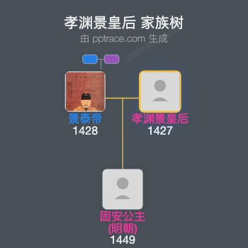 孝渊景皇后 家族树全览