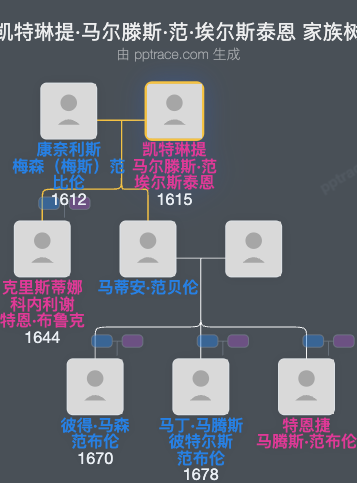 凯特琳提·马尔滕斯·范·埃尔斯泰恩家族树全览