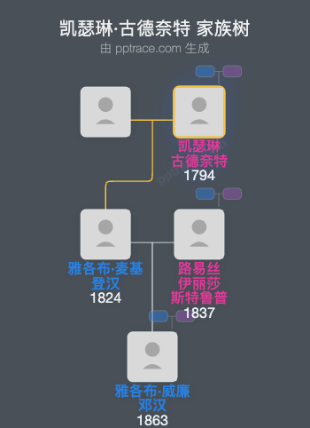 凯瑟琳·古德奈特家族树全览