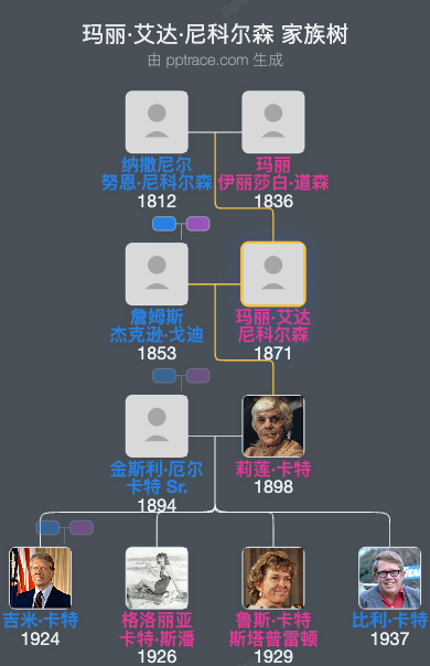 玛丽·艾达·尼科尔森家族树全览