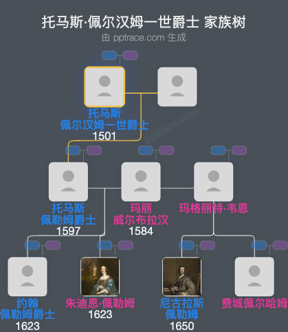 托马斯·佩尔汉姆一世爵士家族树全览