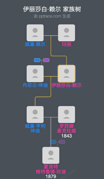 伊丽莎白·赖尔家族树全览
