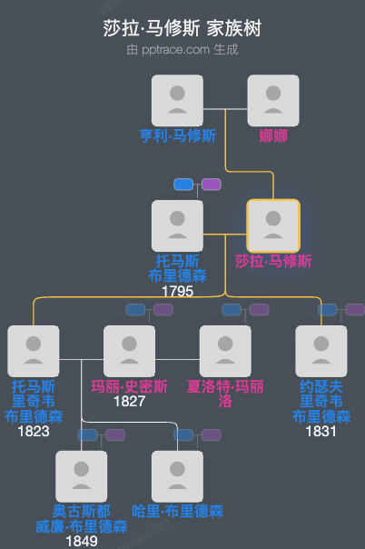 莎拉·马修斯家族树全览
