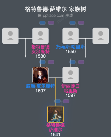 格特鲁德·萨维尔，哈利法克斯侯爵夫人家族树全览