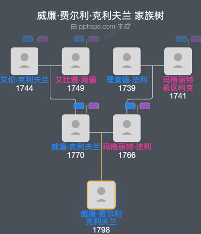 威廉·费尔利·克利夫兰家族树全览