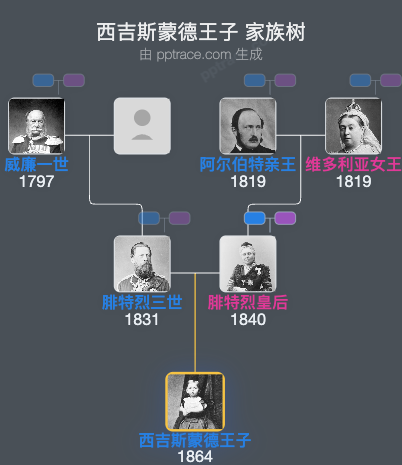 西吉斯蒙德王子家族树全览