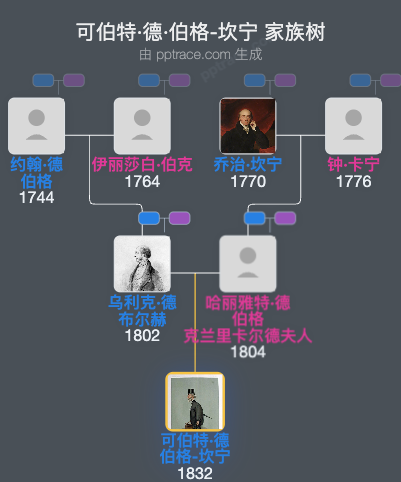 可伯特·德·伯格-坎宁，第二代克兰里卡德侯爵家族树全览