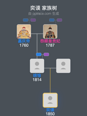 奕谟 家族树全览
