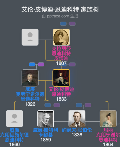 艾伦·皮博迪·恩迪科特家族树全览