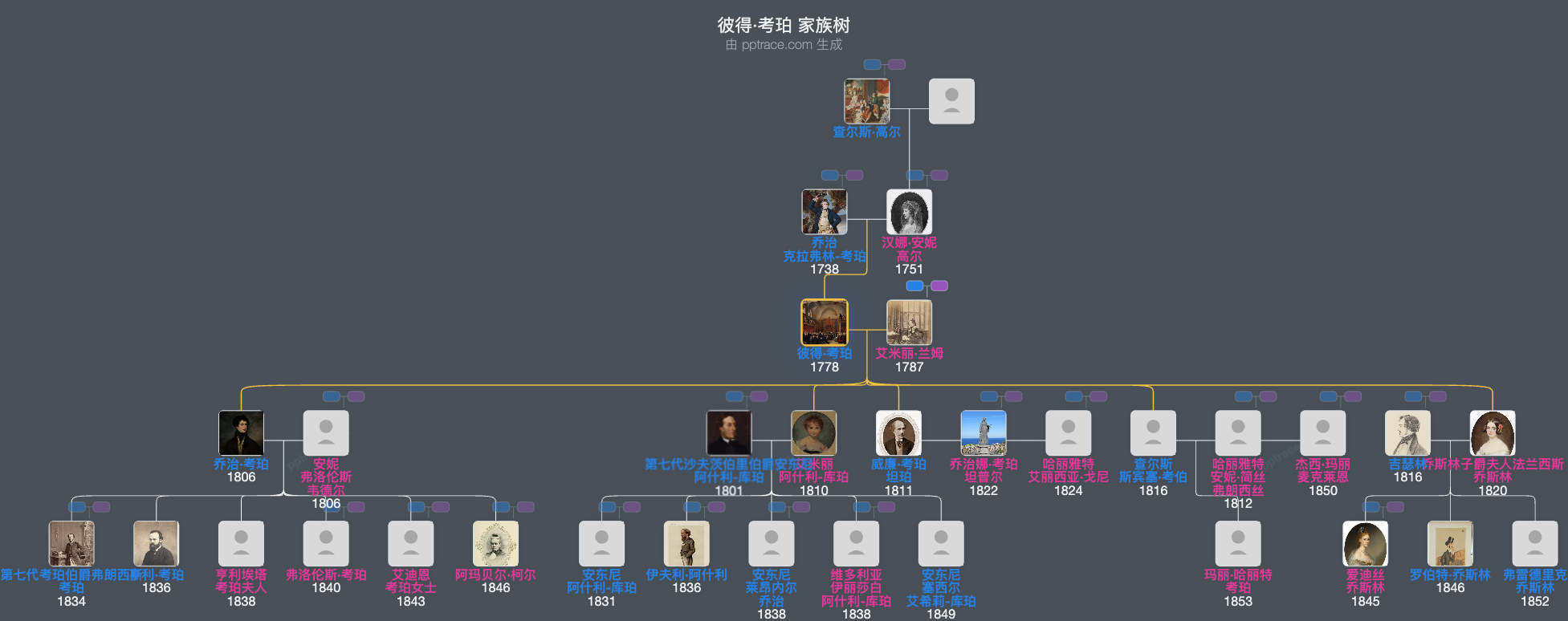彼得·考珀，第五代考珀伯爵家族树全览