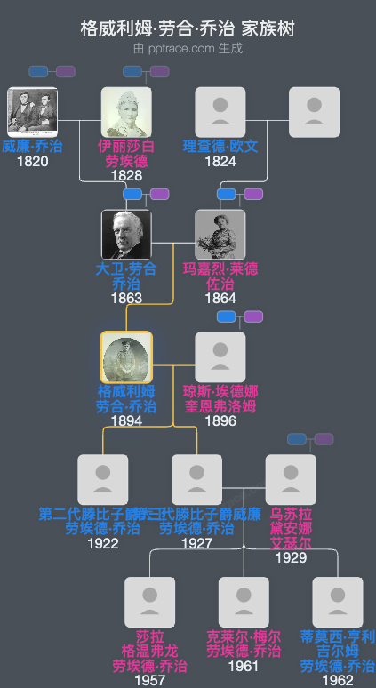 格威利姆·劳合·乔治家族树全览