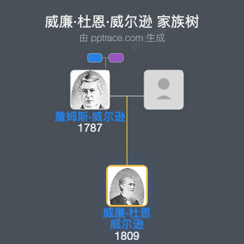 威廉·杜恩·威尔逊家族树全览