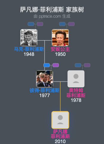 萨凡娜·菲利浦斯家族树全览