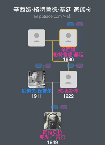 辛西娅·格特鲁德·基廷家族树全览