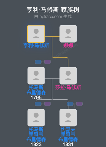 亨利·马修斯家族树全览
