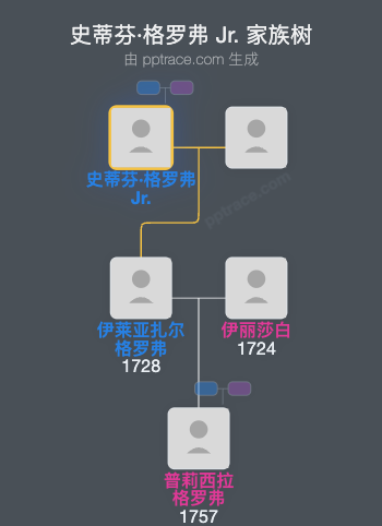 史蒂芬·格罗弗 Jr.家族树全览