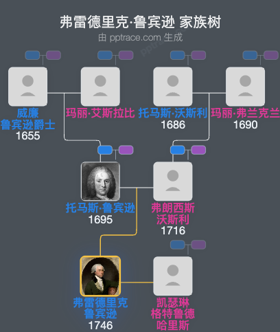 弗雷德里克·鲁宾逊家族树全览