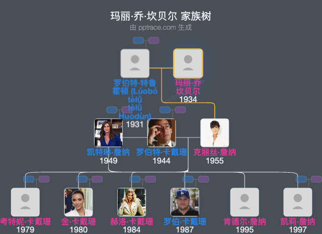 玛丽·乔·坎贝尔 家族树全览