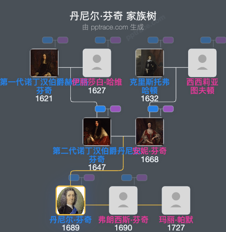 丹尼尔·芬奇家族树全览