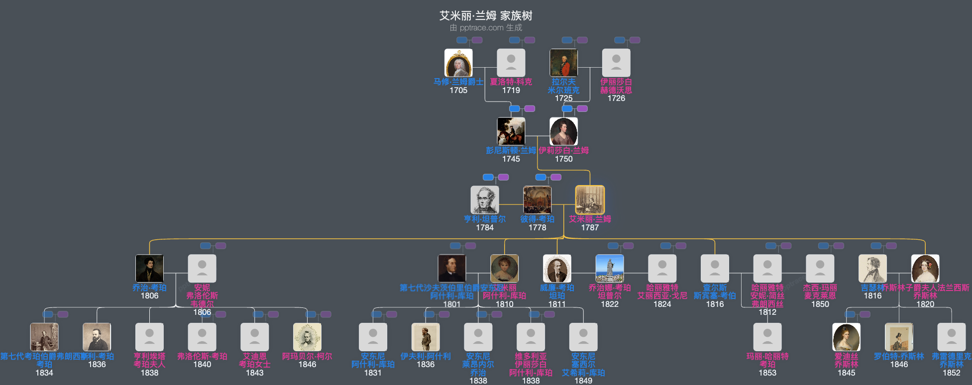 艾米丽·兰姆家族树全览