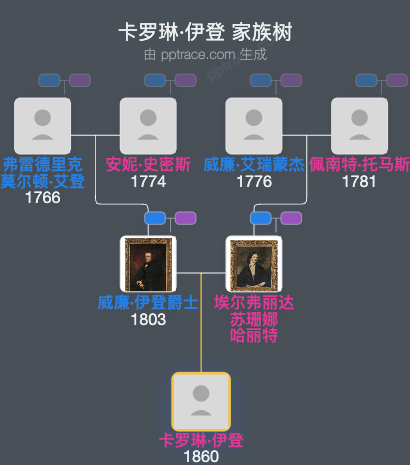 卡罗琳·伊登家族树全览