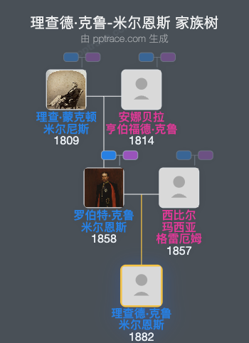 理查德·克鲁-米尔恩斯家族树全览