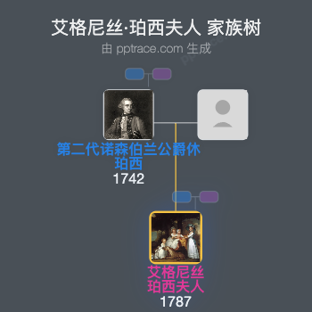 艾格尼丝·珀西夫人家族树全览