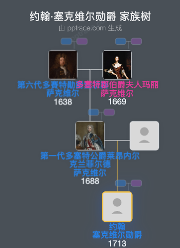 约翰·塞克维尔勋爵家族树全览