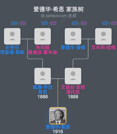 爱德华·希思家族树全览