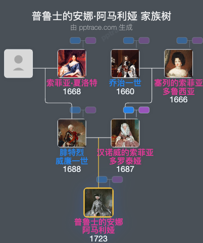 普鲁士的安娜·阿马利娅家族树全览