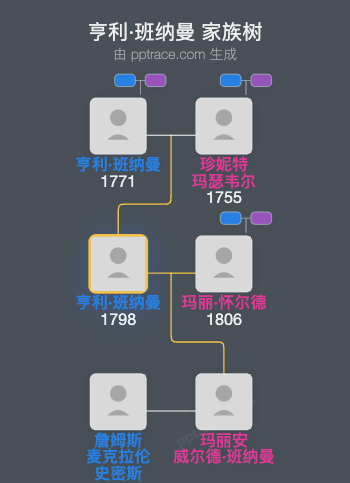 亨利·班纳曼家族树全览