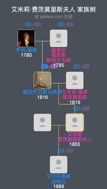 艾米莉·费茨莫里斯夫人家族树全览