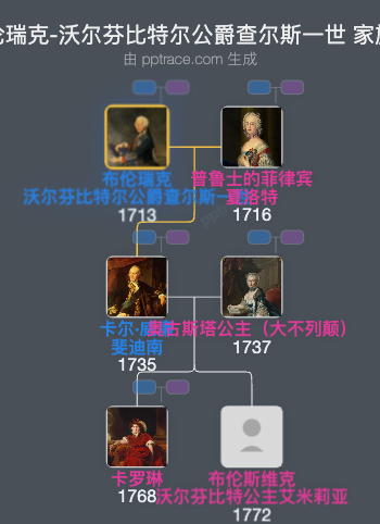 布伦瑞克-沃尔芬比特尔公爵查尔斯一世家族树全览