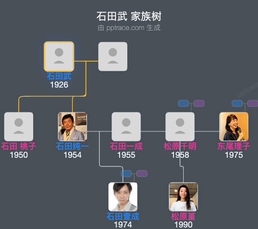 石田武 家族树全览