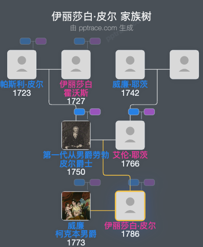 伊丽莎白·皮尔家族树全览