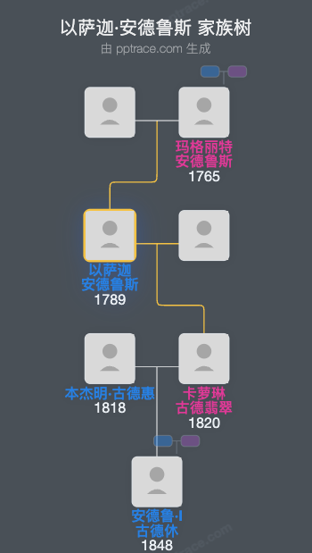 以萨迦·安德鲁斯家族树全览