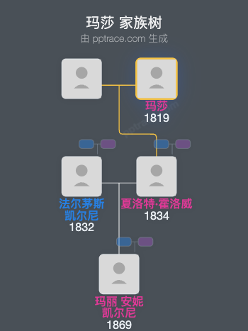 玛莎家族树全览
