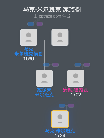 马克·米尔班克家族树全览