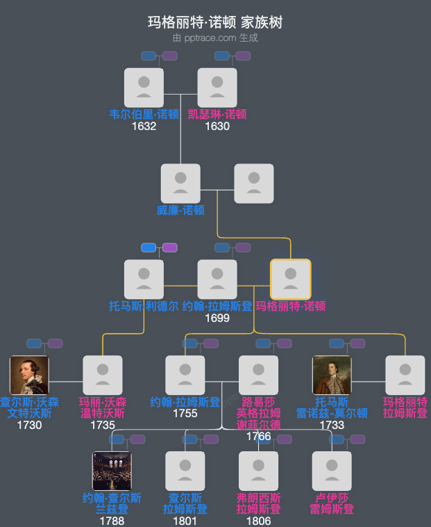 玛格丽特·诺顿家族树全览