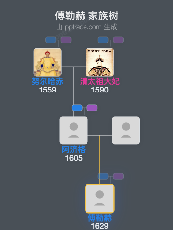 傅勒赫家族树全览